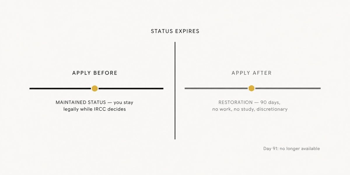 Diagram comparing maintained status when applying before expiry versus restoration after expiry.