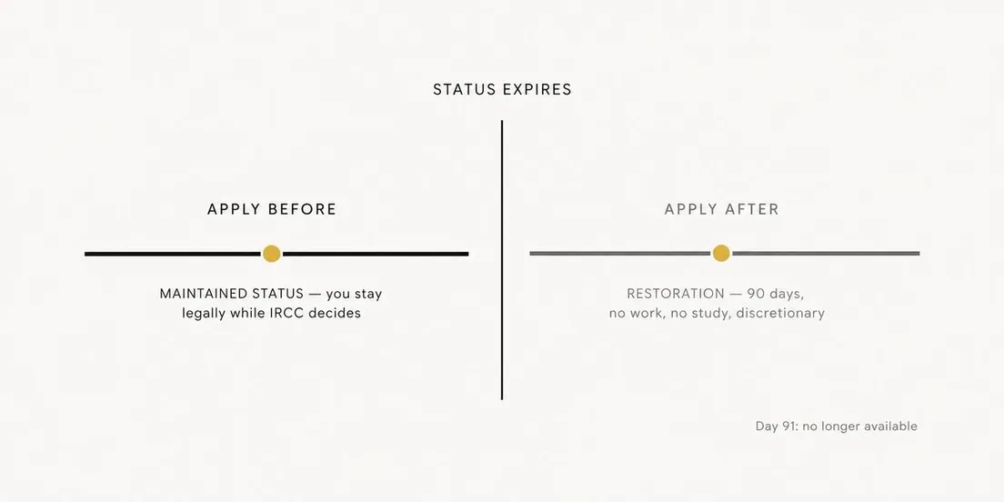 Diagram comparing maintained status when applying before expiry versus restoration after expiry.