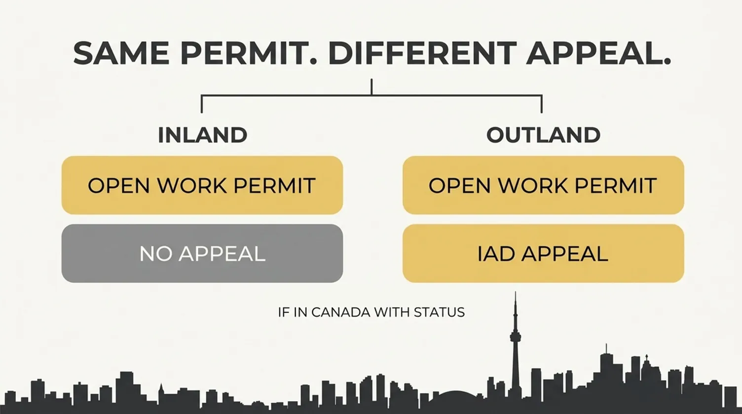 Infographic comparing work permits and appeal rights between Inland and Outland spousal sponsorship.