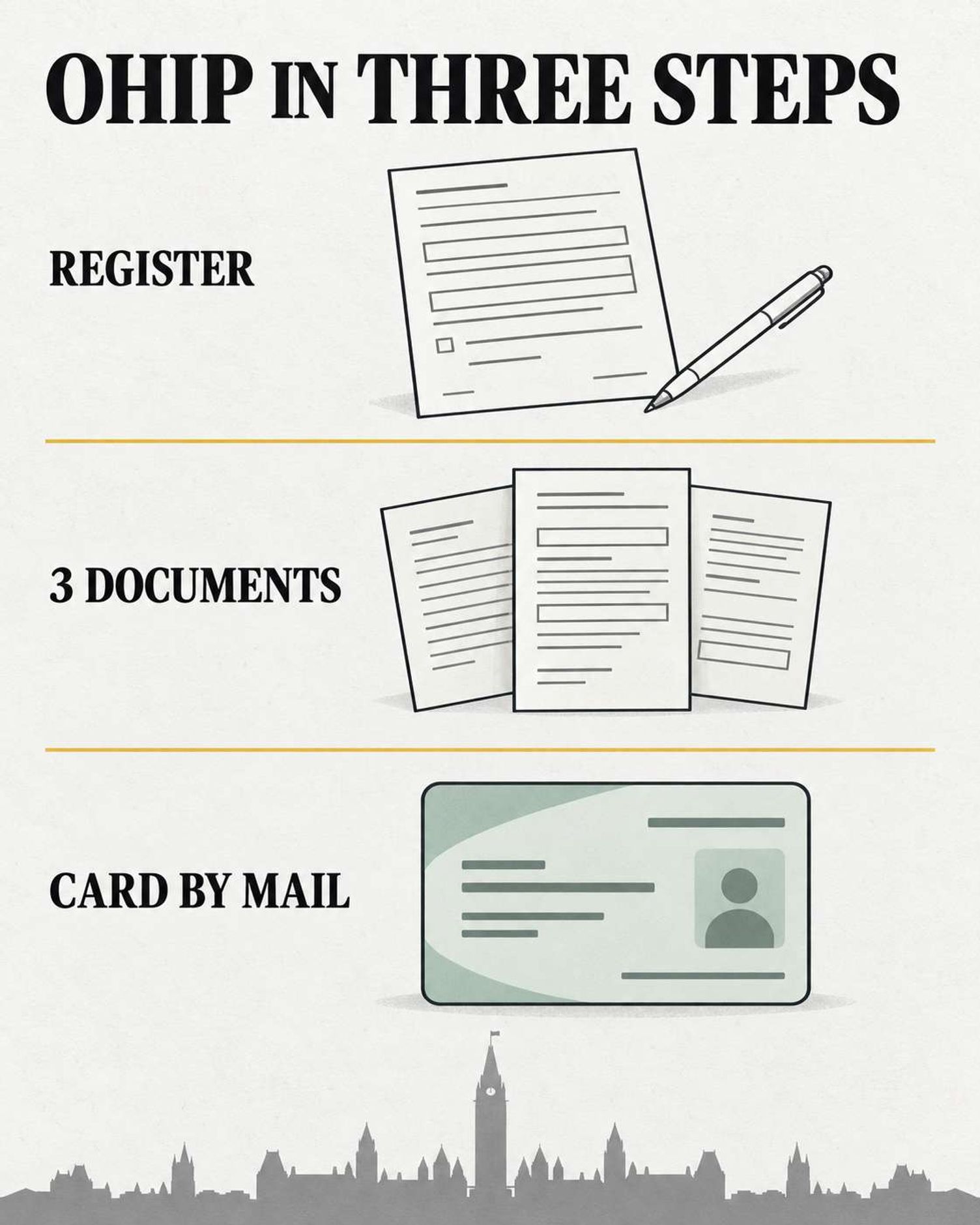 Infographic showing OHIP registration, three required documents, and a health card arriving by mail.