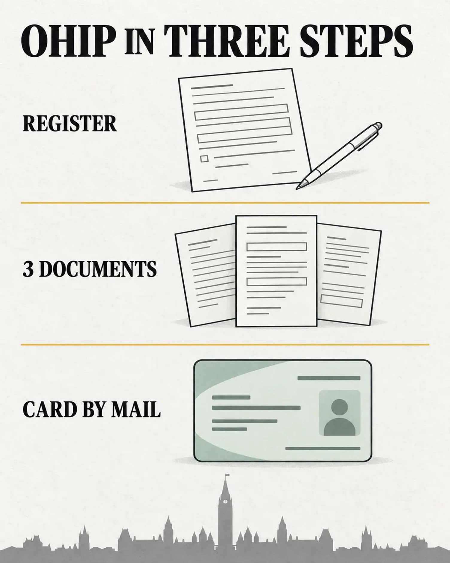Infographic showing OHIP registration, three required documents, and a health card arriving by mail.
