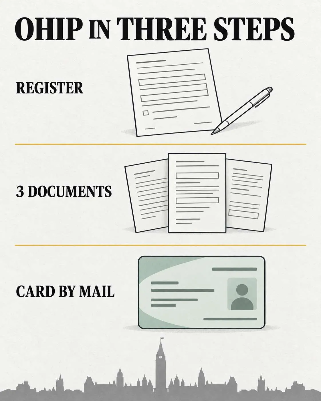 Infographic showing OHIP registration, three required documents, and a health card arriving by mail.