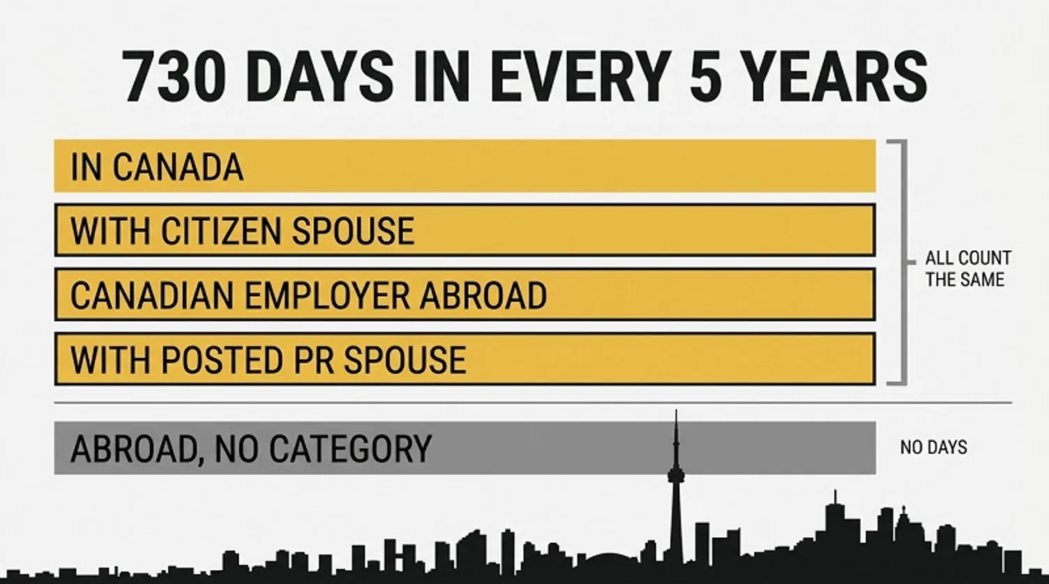 Infographic outlining categories that count toward Canada's 730-day PR residency obligation.