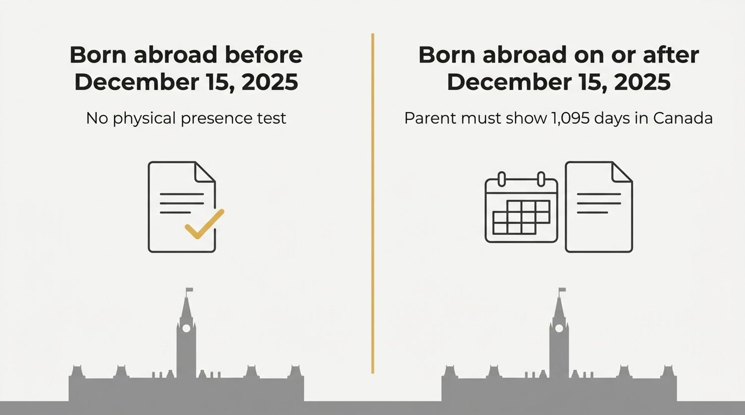 Infographic comparing Canadian citizenship rules for births abroad before and after December 15, 2025.