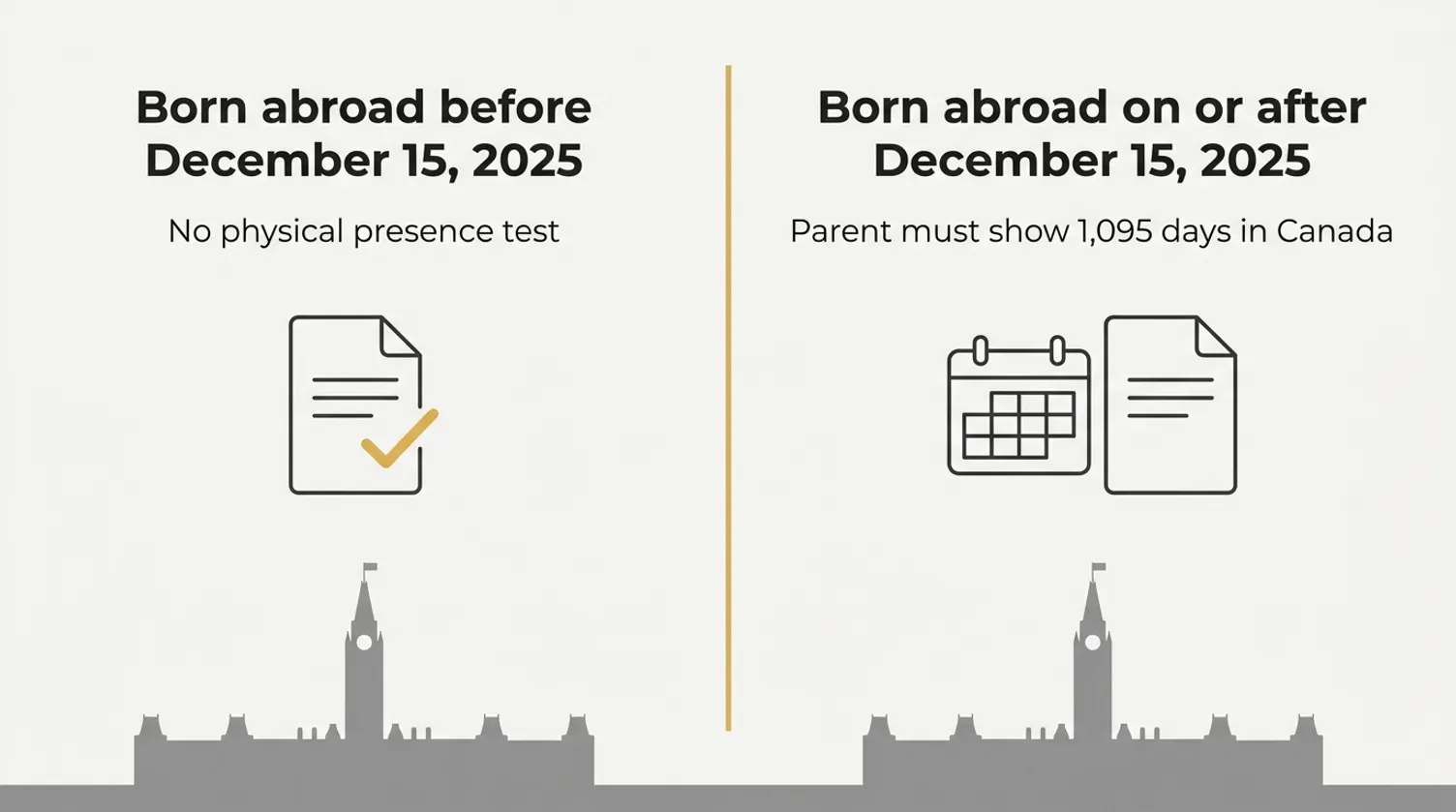 Infographic comparing Canadian citizenship rules for births abroad before and after December 15, 2025.