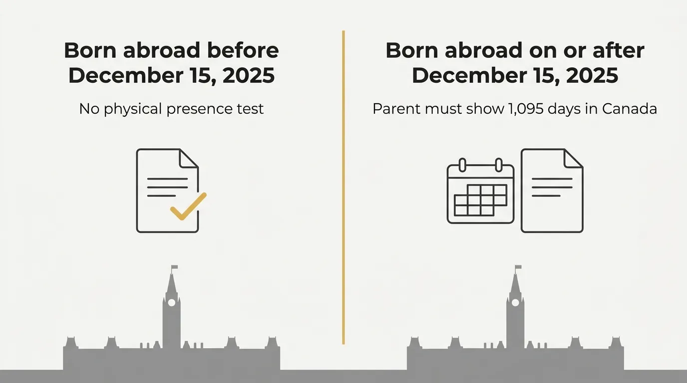 Infographic comparing Canadian citizenship rules for births abroad before and after December 15, 2025.