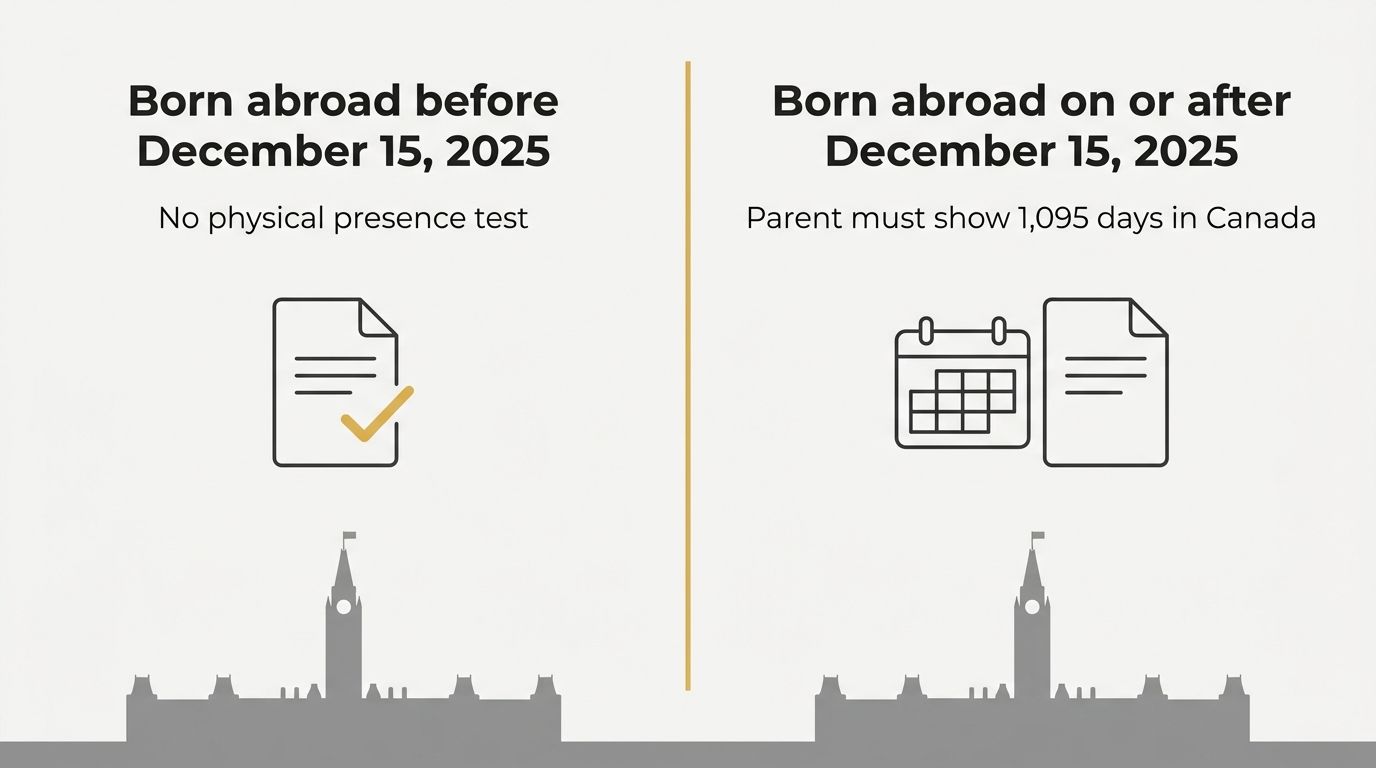 Infographic comparing Canadian citizenship rules for births abroad before and after December 15, 2025.