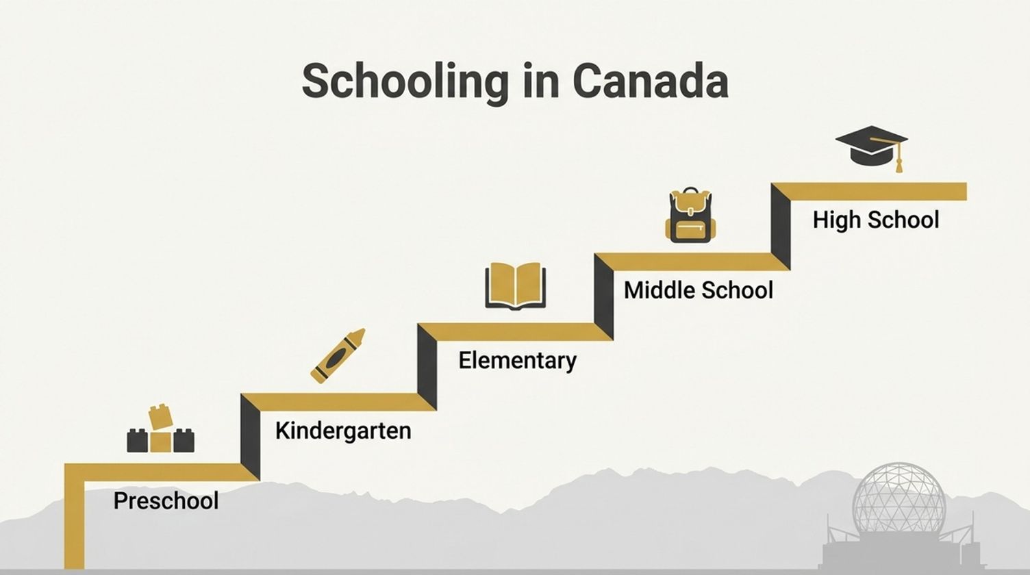 Diagram titled Schooling in Canada showing education levels on steps from preschool to high school.