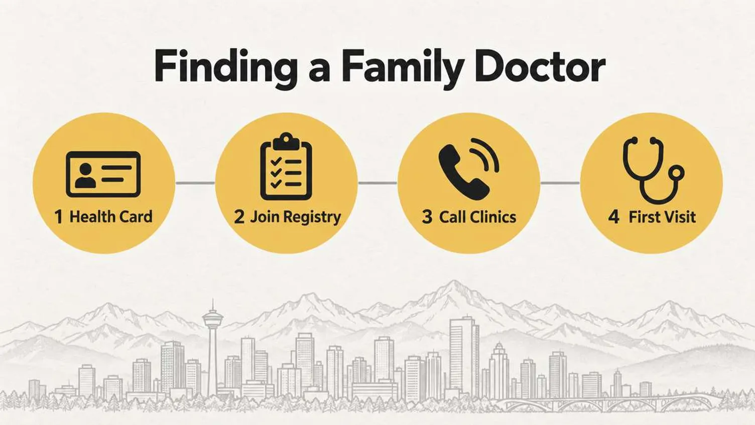 Infographic with four steps to find a family doctor: health card, join registry, call clinics, and first visit.