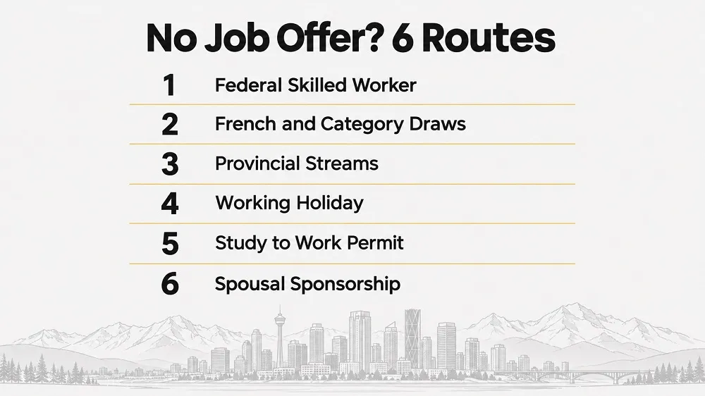 Graphic listing six routes to immigrate to Canada without a job offer, with a Canadian skyline and mountains.