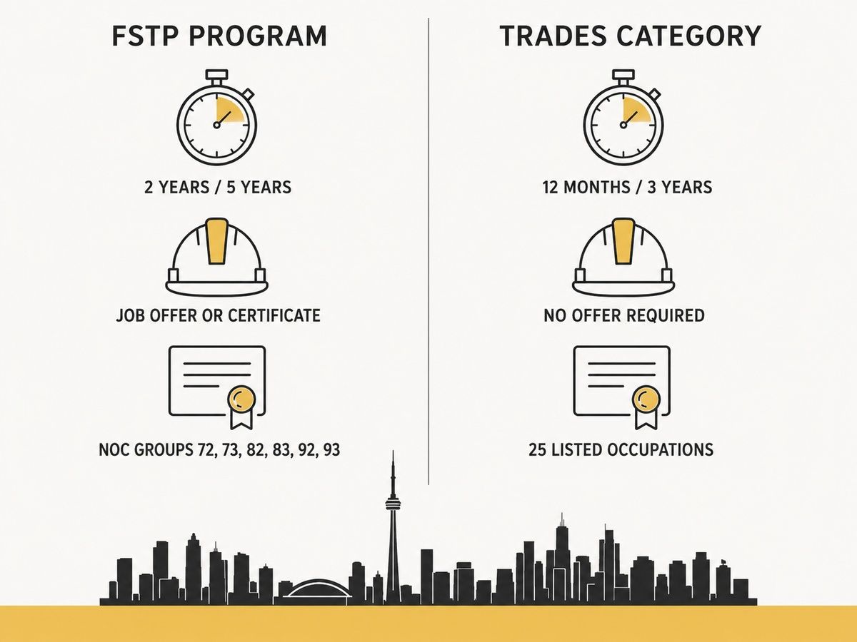Infographic comparing requirements between the FSTP Program and the Trades Category.