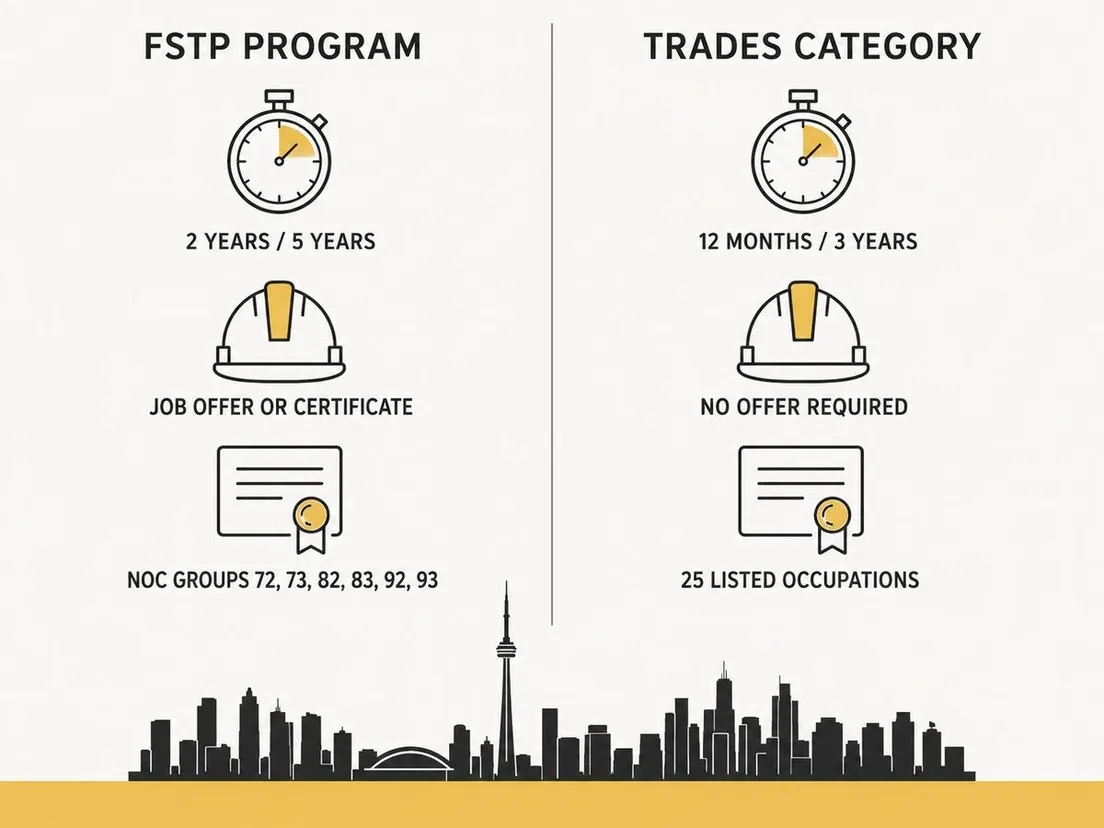 Infographic comparing requirements between the FSTP Program and the Trades Category.
