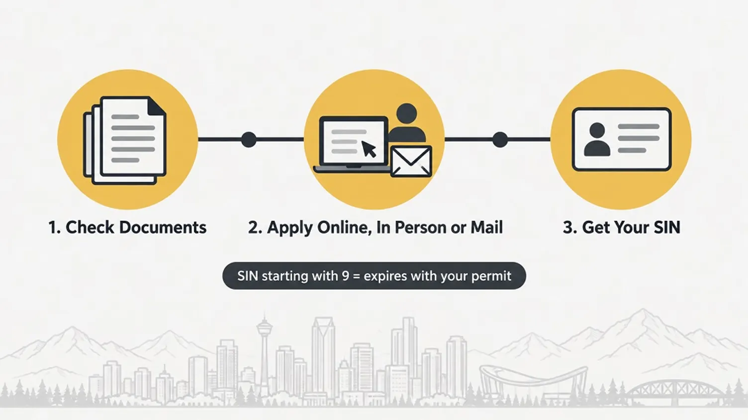 Infographic showing three steps to get a Canadian SIN: check documents, apply, and receive it.