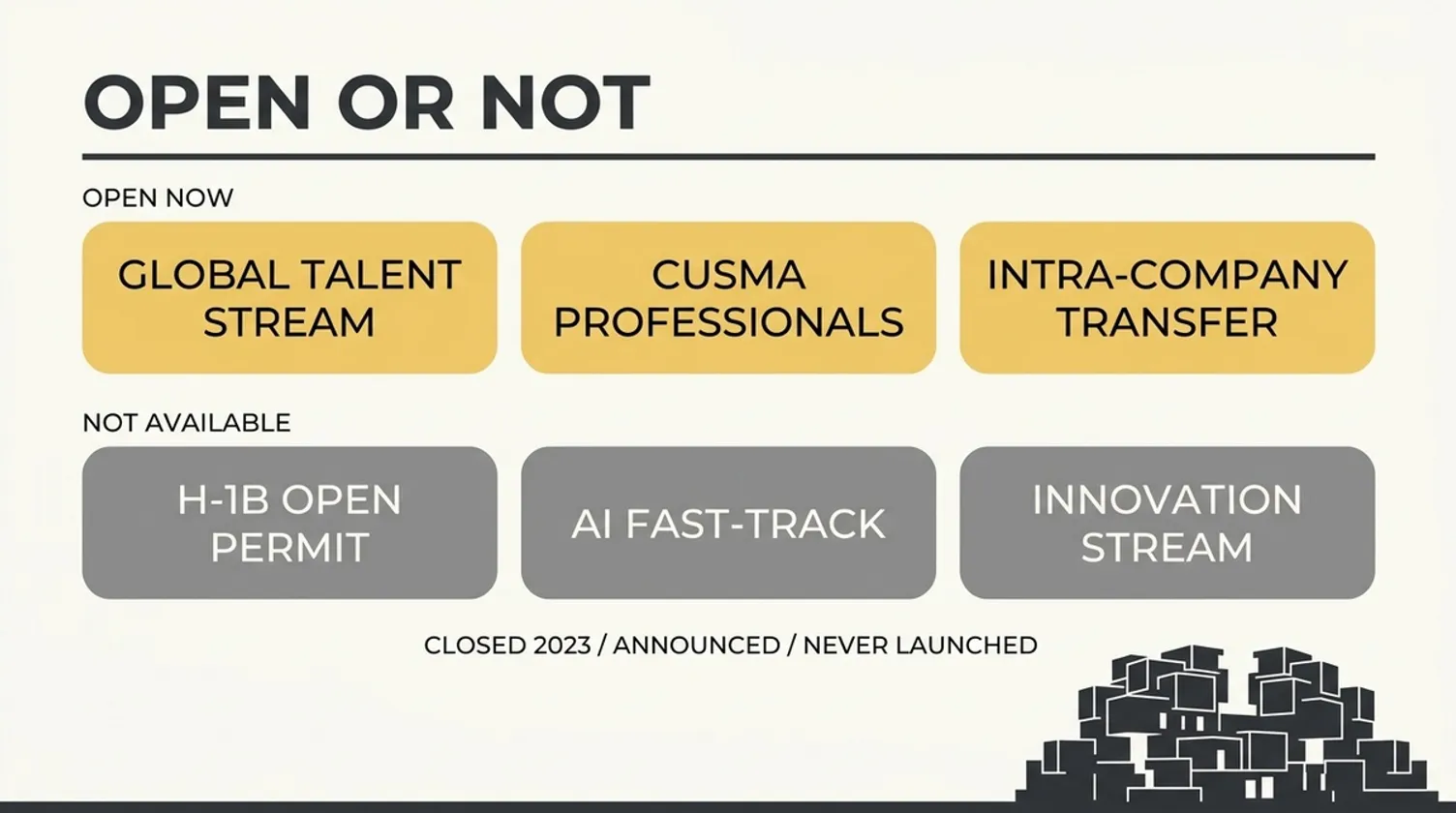 Chart showing open and unavailable Canadian work permit streams, including Global Talent Stream and CUSMA.