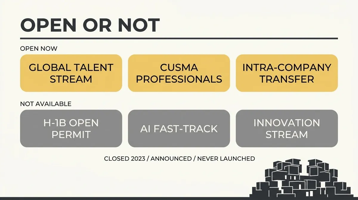Chart showing open and unavailable Canadian work permit streams, including Global Talent Stream and CUSMA.
