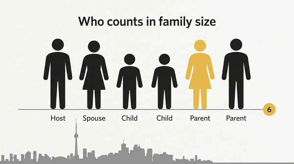 Graphic illustrating a six-person family size consisting of a host, spouse, two children, and two parents.