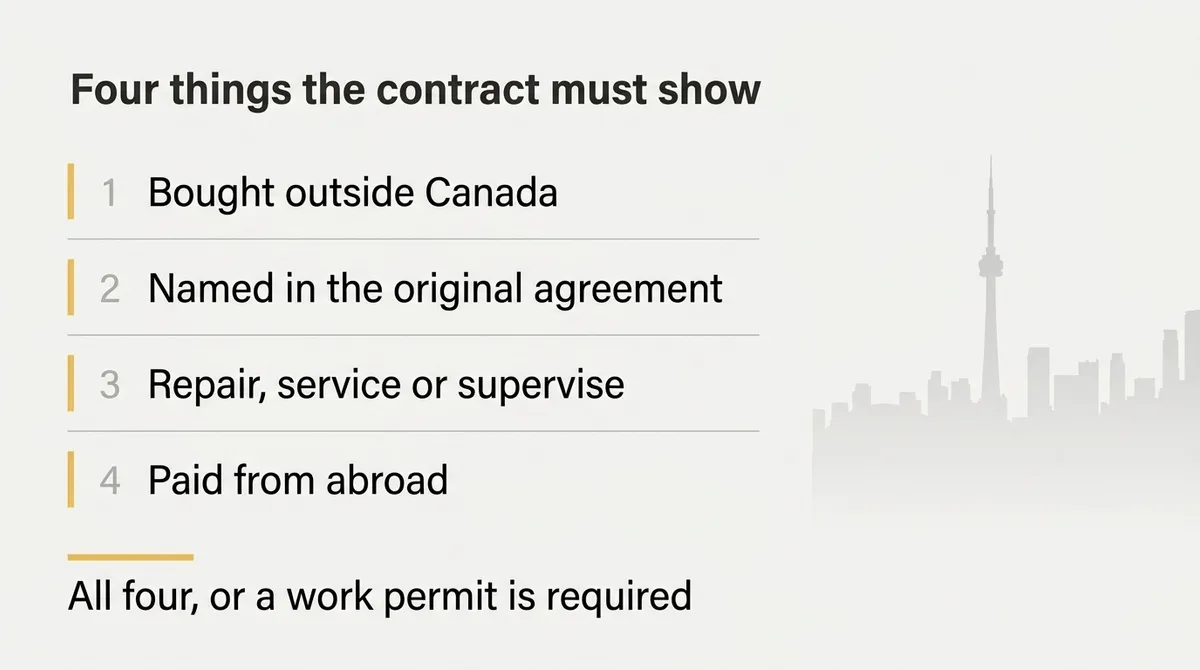 Graphic listing four contract requirements for Canadian work permit exemptions beside the Toronto skyline.