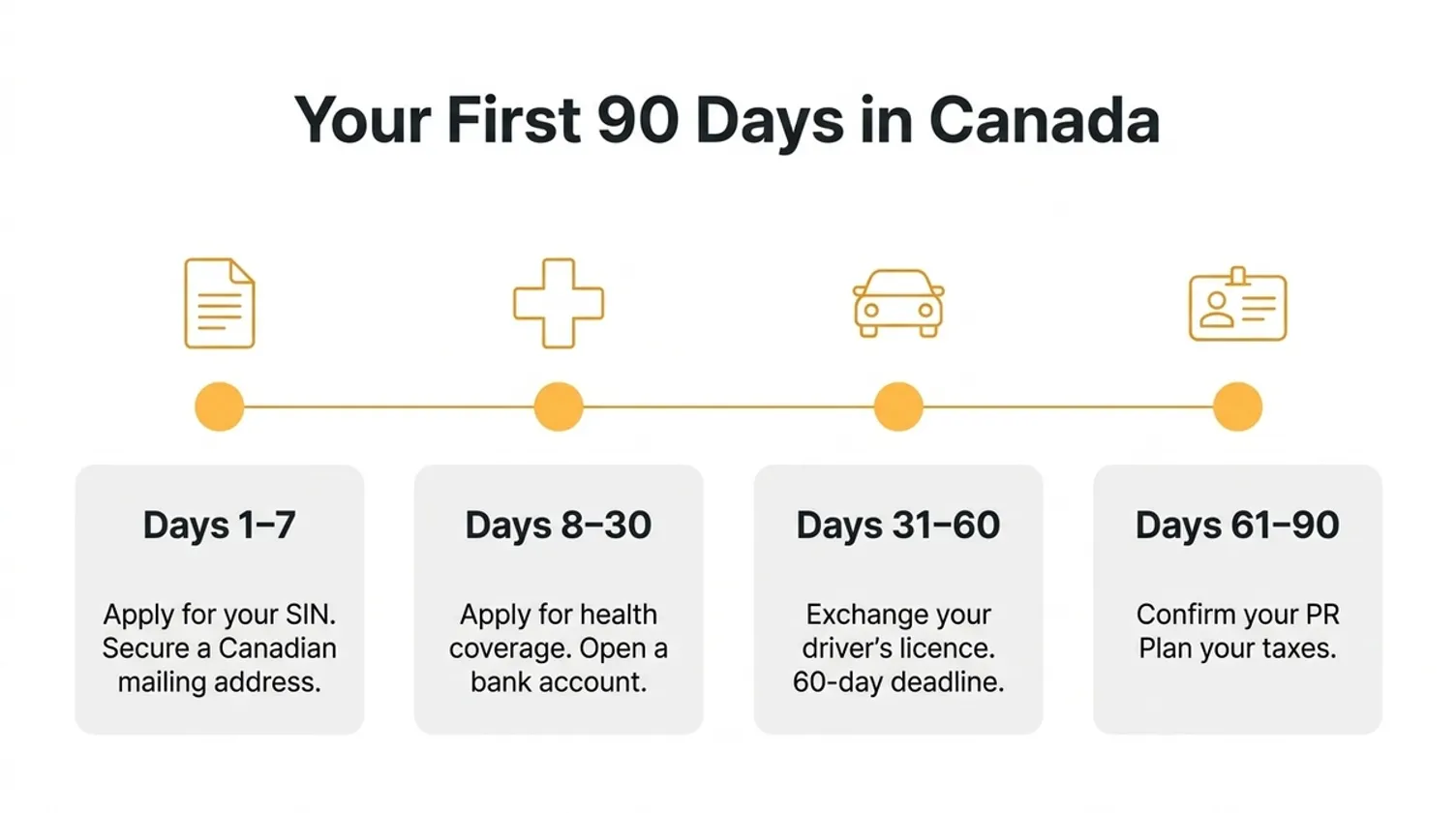 Timeline infographic outlining key settlement tasks during a newcomer's first 90 days in Canada.