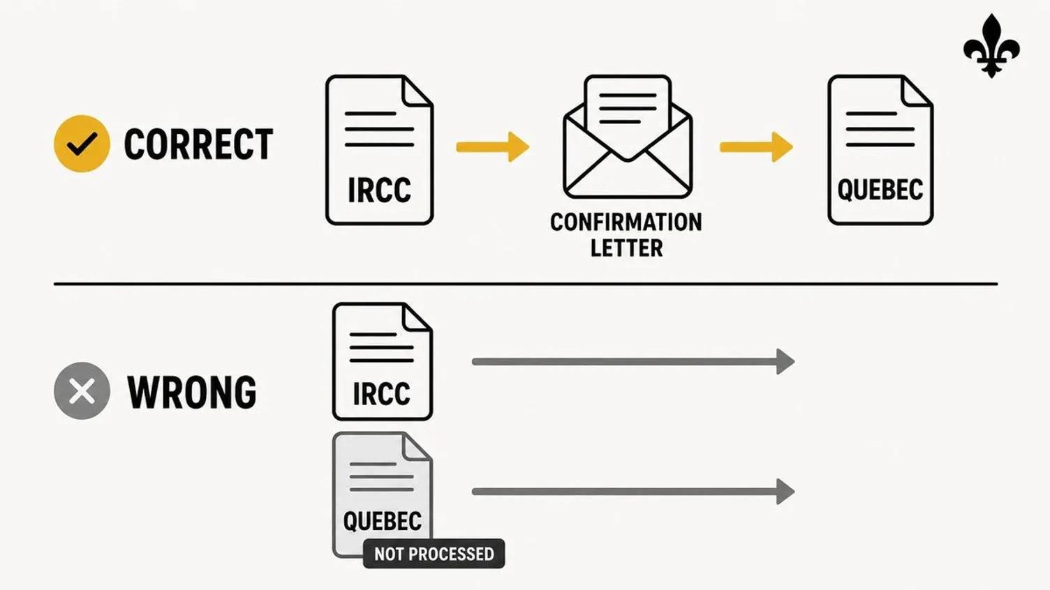 Flowchart showing the correct sequential filing order from IRCC to Quebec versus incorrect simultaneous filing.