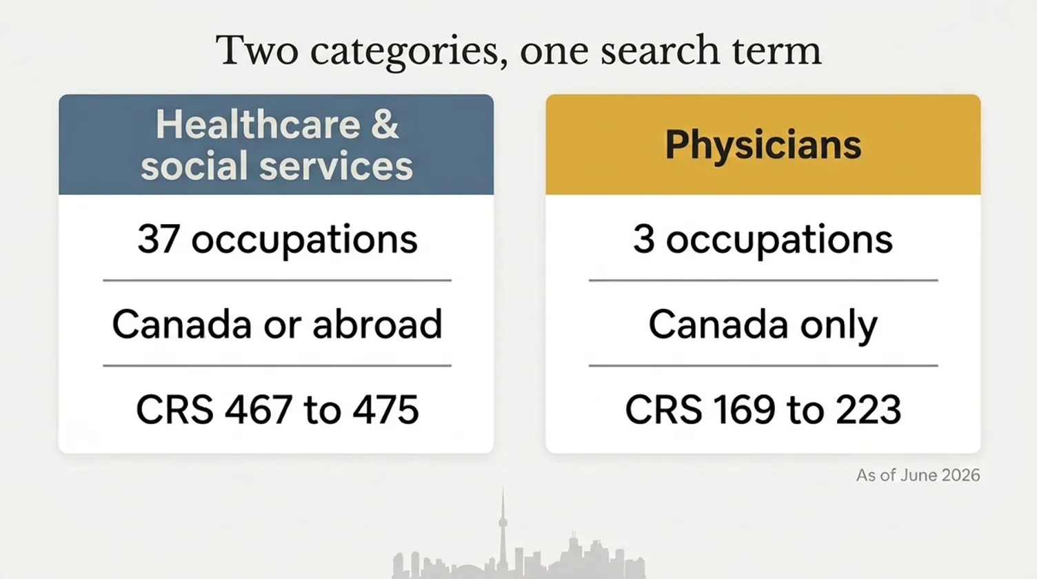 Chart comparing Express Entry healthcare and physician categories by occupations, locations, and CRS scores.