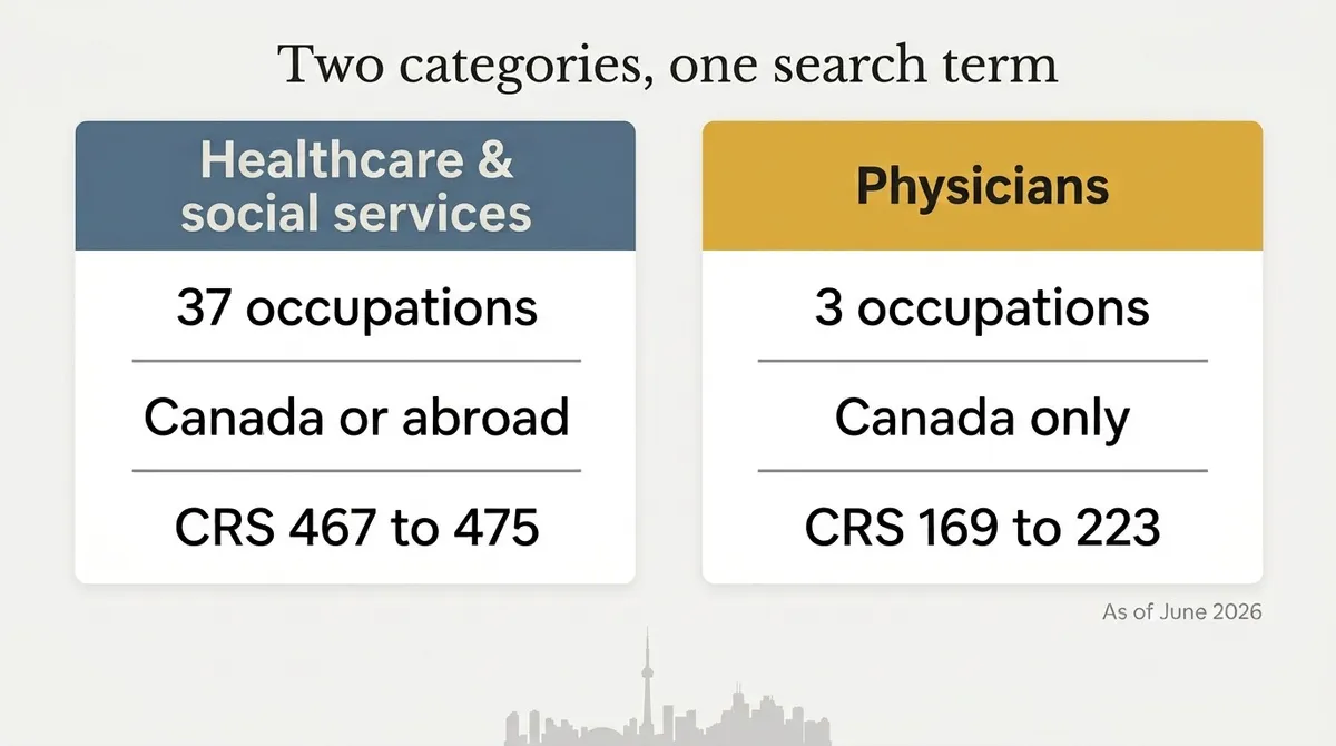 Chart comparing Express Entry healthcare and physician categories by occupations, locations, and CRS scores.