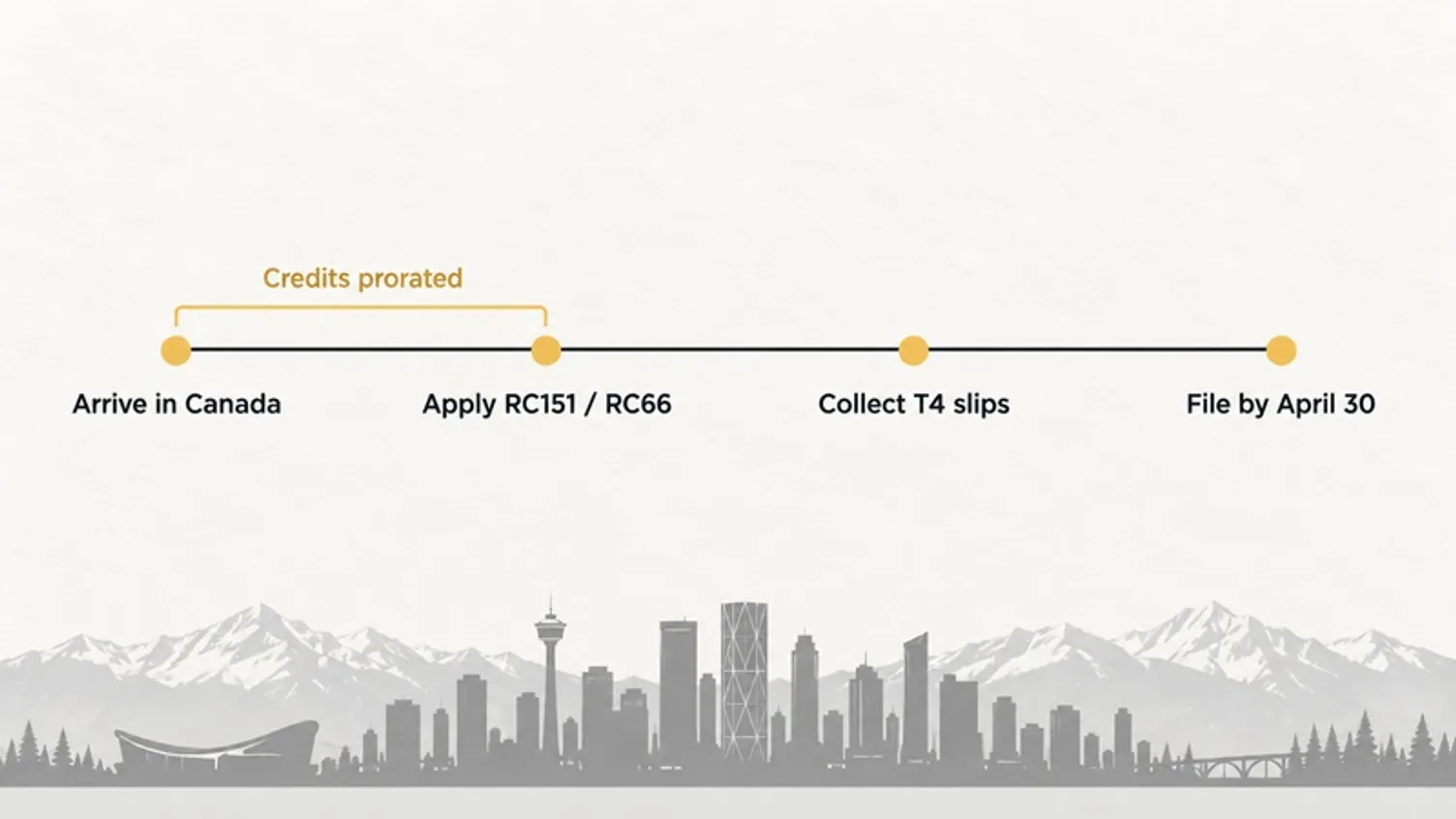 Timeline showing Canadian tax-return steps above a gray city skyline and mountains.