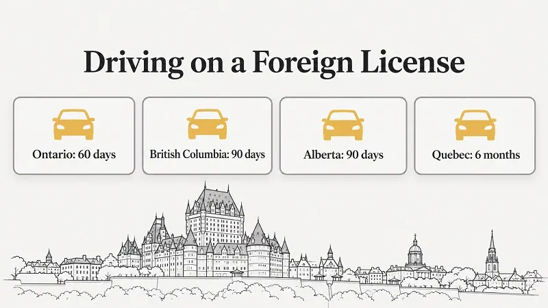 Graphic showing foreign license driving periods in Ontario, British Columbia, Alberta, and Quebec, above a Canadian city illustration.