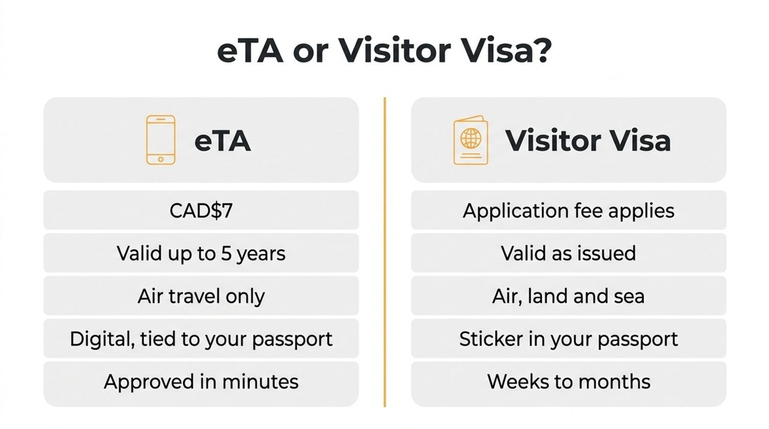 Comparison chart showing differences in cost, validity, and processing between a Canada eTA and a visitor visa.