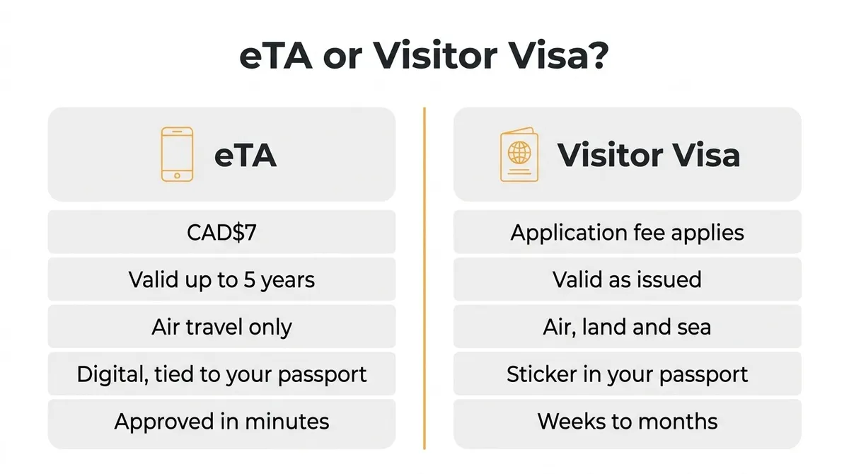 Comparison chart showing differences in cost, validity, and processing between a Canada eTA and a visitor visa.