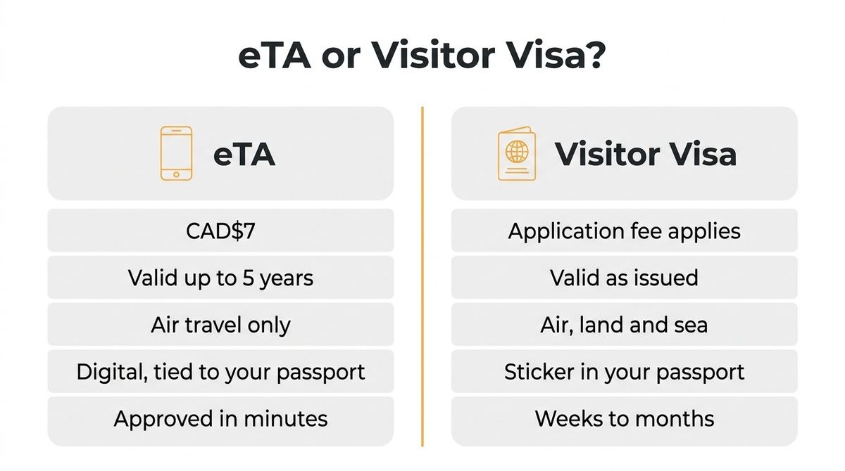 Comparison chart showing differences in cost, validity, and processing between a Canada eTA and a visitor visa.