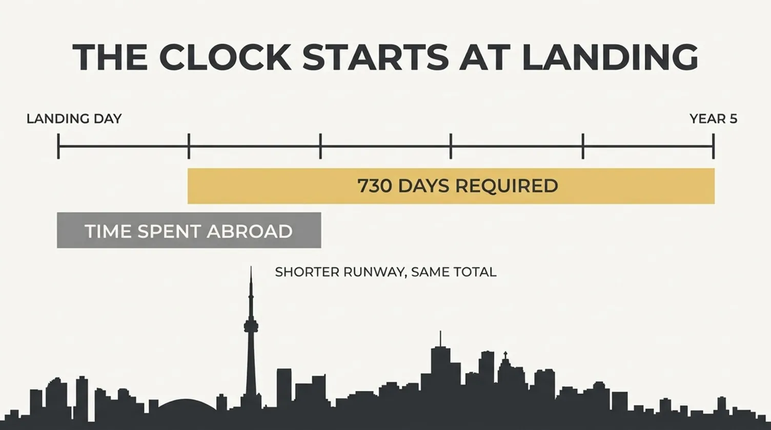 Timeline diagram showing Canadian residency requirements over five years above a Toronto skyline silhouette.