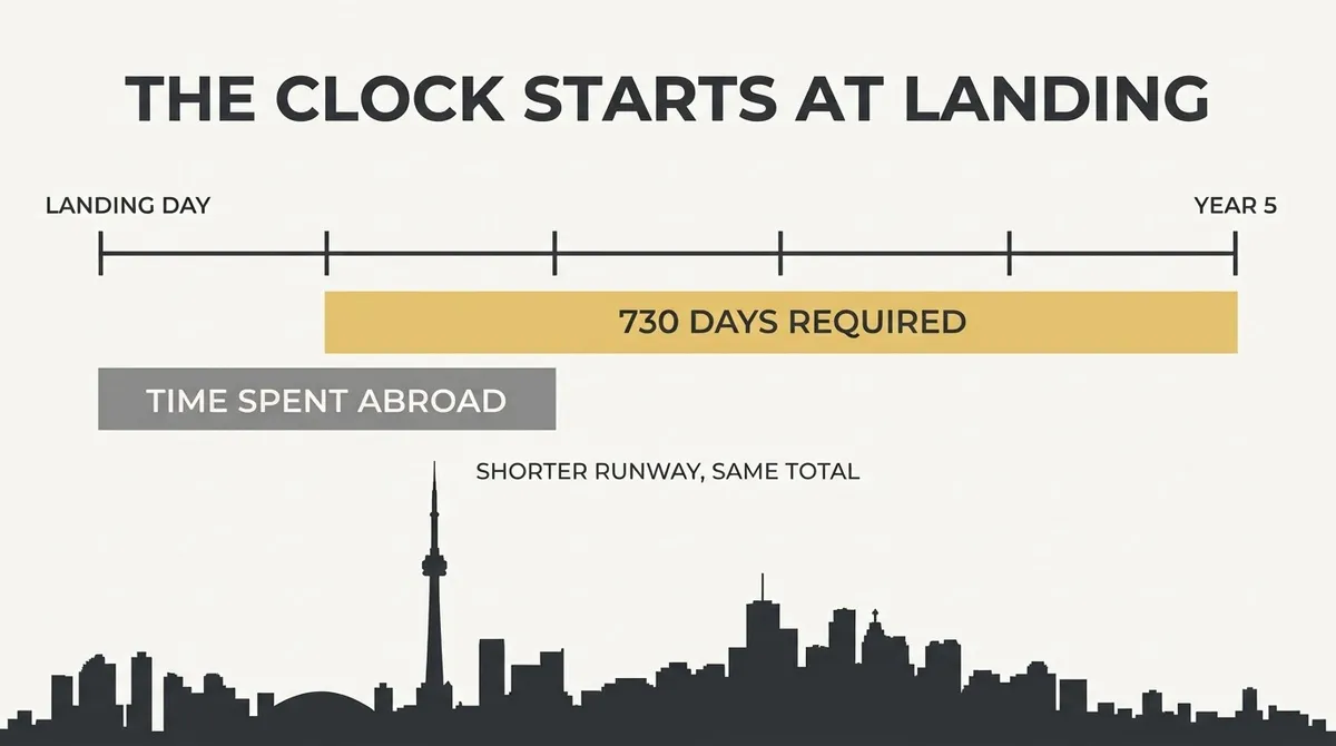 Timeline diagram showing Canadian residency requirements over five years above a Toronto skyline silhouette.