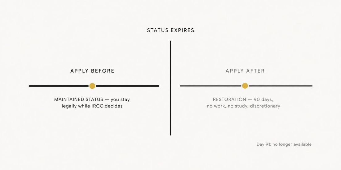 Diagram comparing maintained status when applying before expiry versus restoration after expiry.