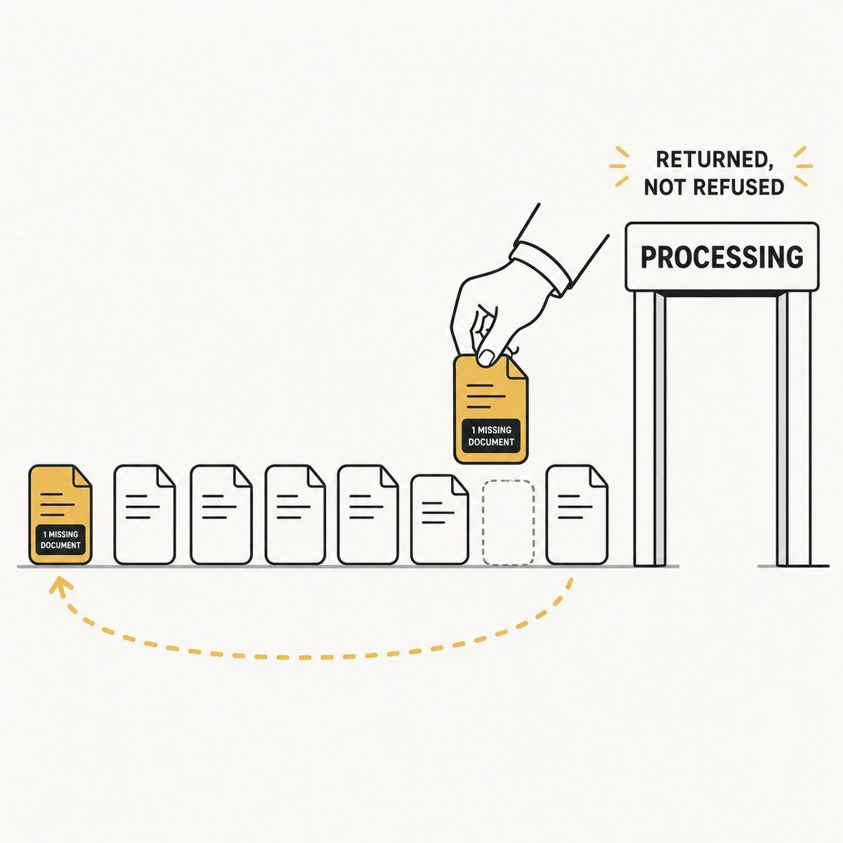Illustration of an application returned to the start of a processing line due to one missing document.
