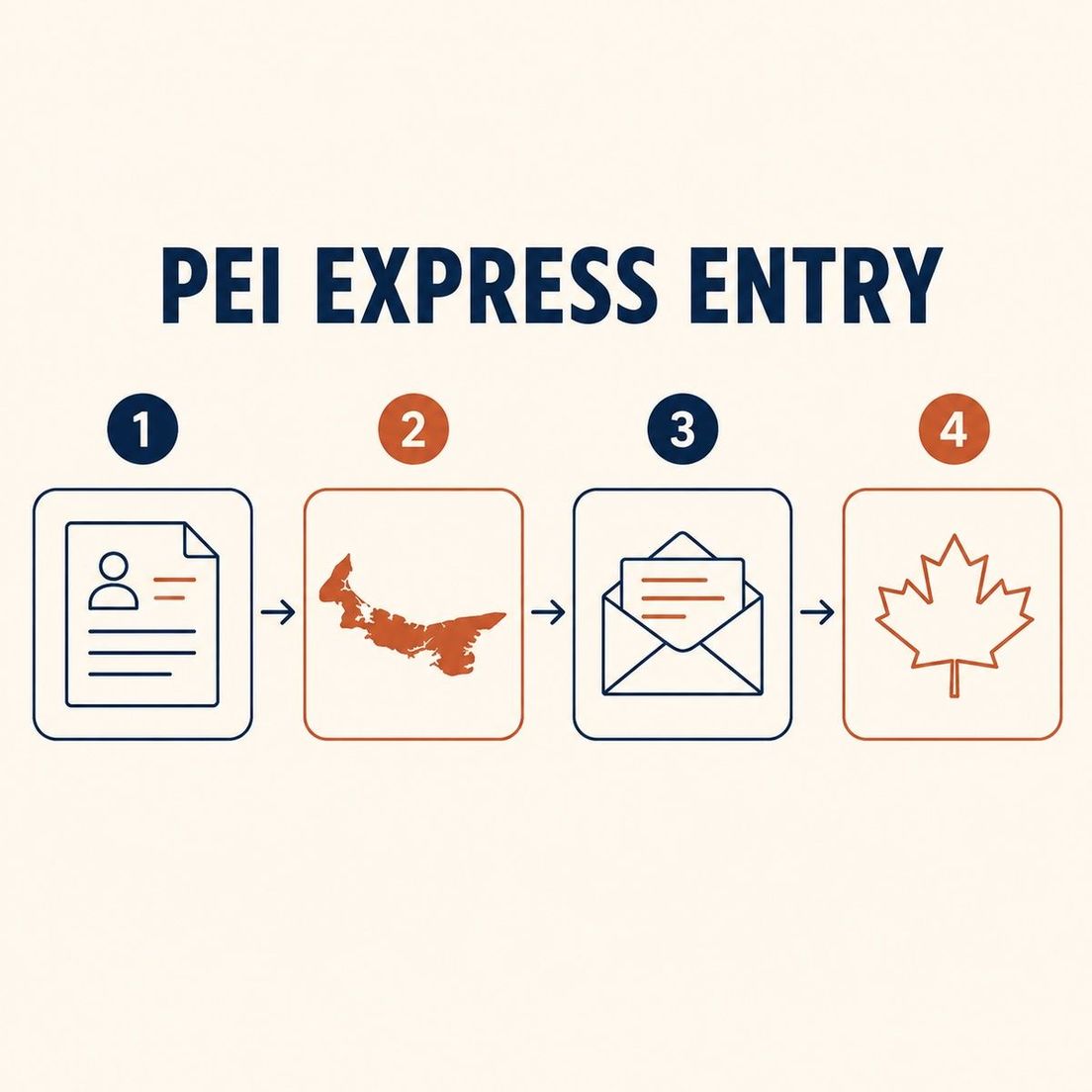 Graphic titled PEI Express Entry showing a 4-step process with document, PEI map, letter, and maple leaf icons.