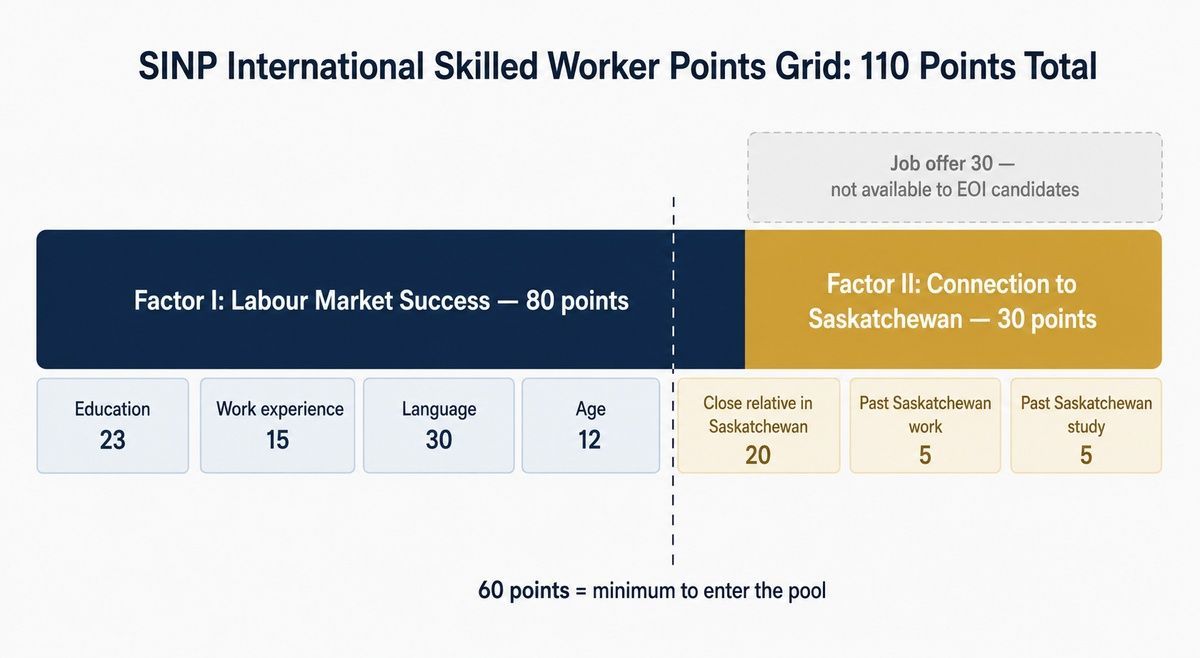 Diagram showing the SINP International Skilled Worker points grid breakdown, totaling 110 points across two factors.