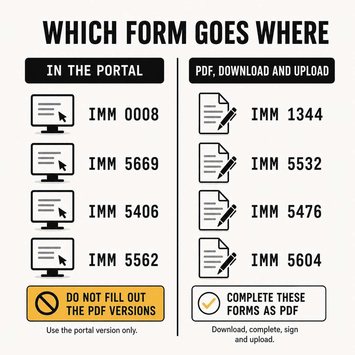 Infographic listing Canadian immigration forms to fill out in the online portal versus downloadable PDF forms.