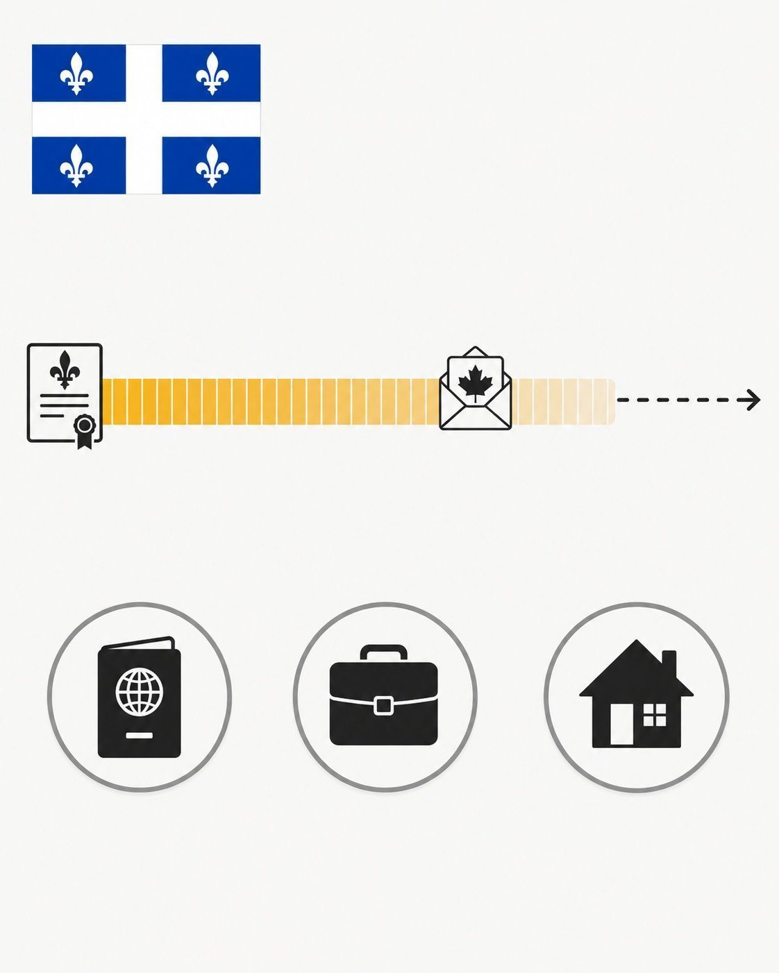 Quebec flag above a timeline from a certificate to Canadian mail, with passport, briefcase, and house icons.