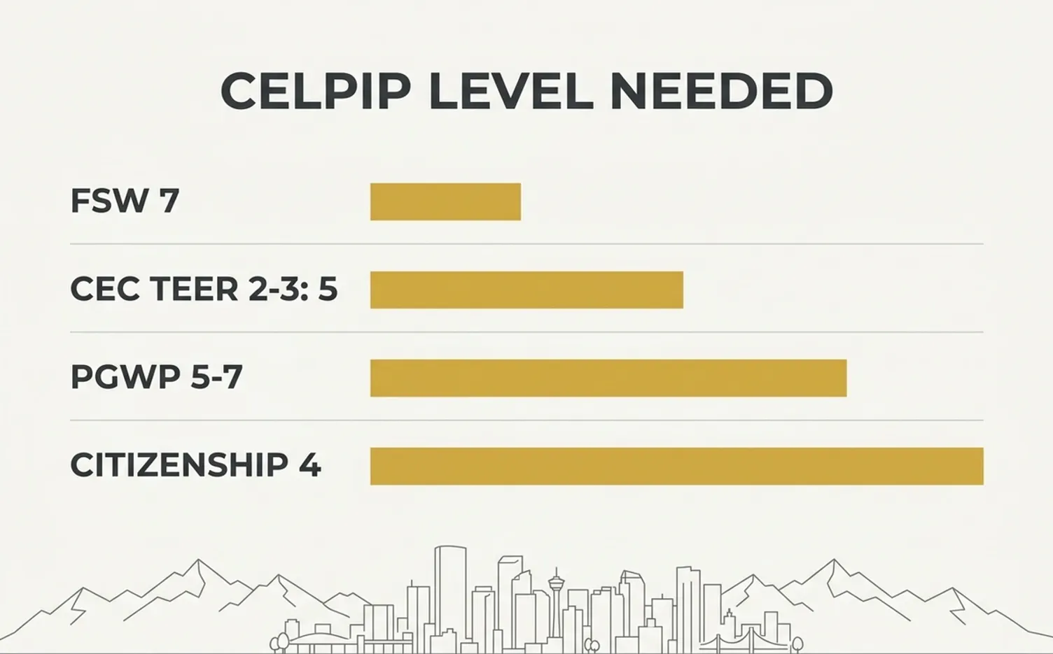 Bar chart showing CELPIP levels for FSW, CEC, PGWP, and citizenship pathways, with a Canadian skyline below.