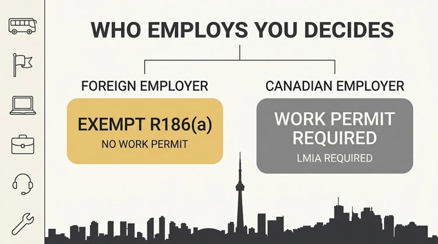 Chart comparing work permit exemption for foreign employers against requirements for Canadian employers.