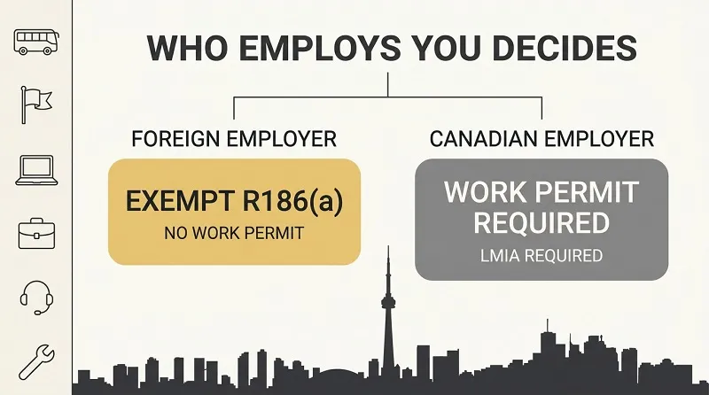 Chart comparing work permit exemption for foreign employers against requirements for Canadian employers.