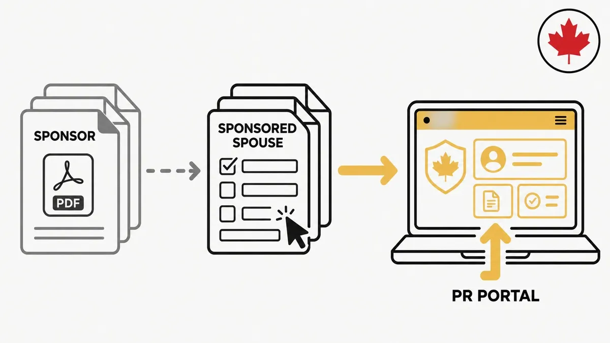 Diagram showing sponsor and sponsored spouse forms submitted to the Canada PR Portal on a laptop.
