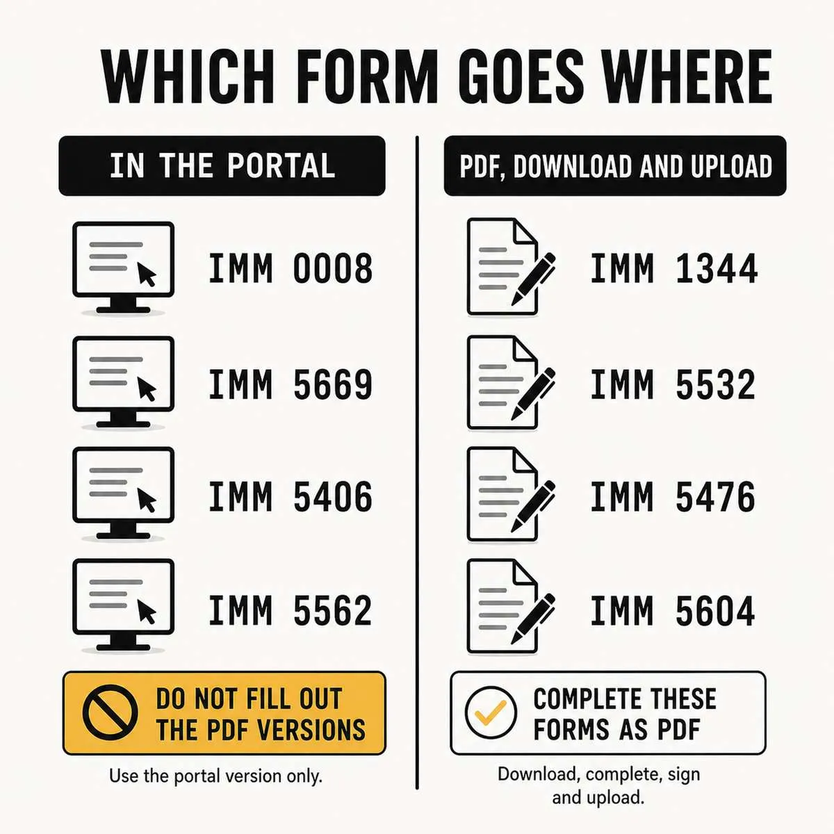 Infographic listing Canadian immigration forms to fill out in the online portal versus downloadable PDF forms.