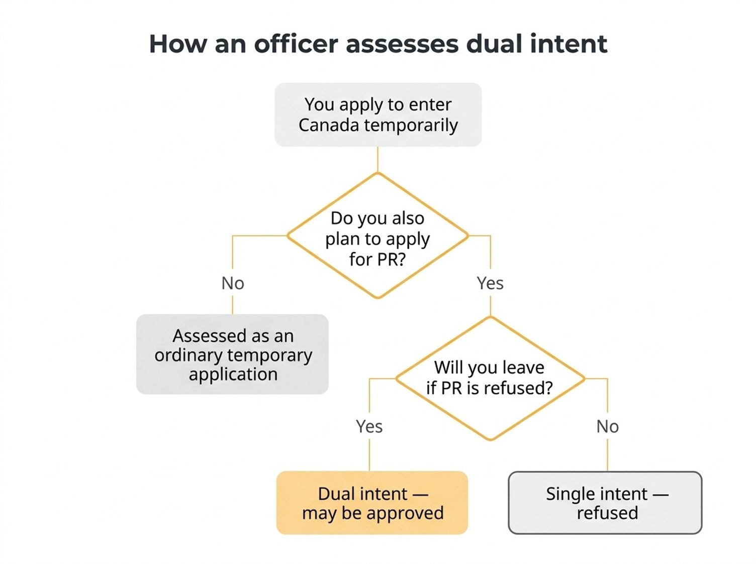 Flowchart showing how immigration officers assess dual intent for temporary Canadian visa applicants.