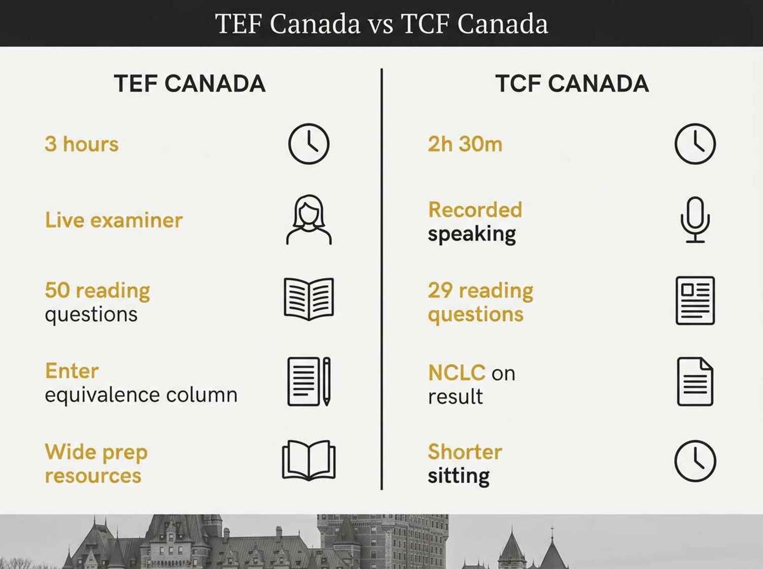 Comparison graphic outlining differences between TEF Canada and TCF Canada French language tests.