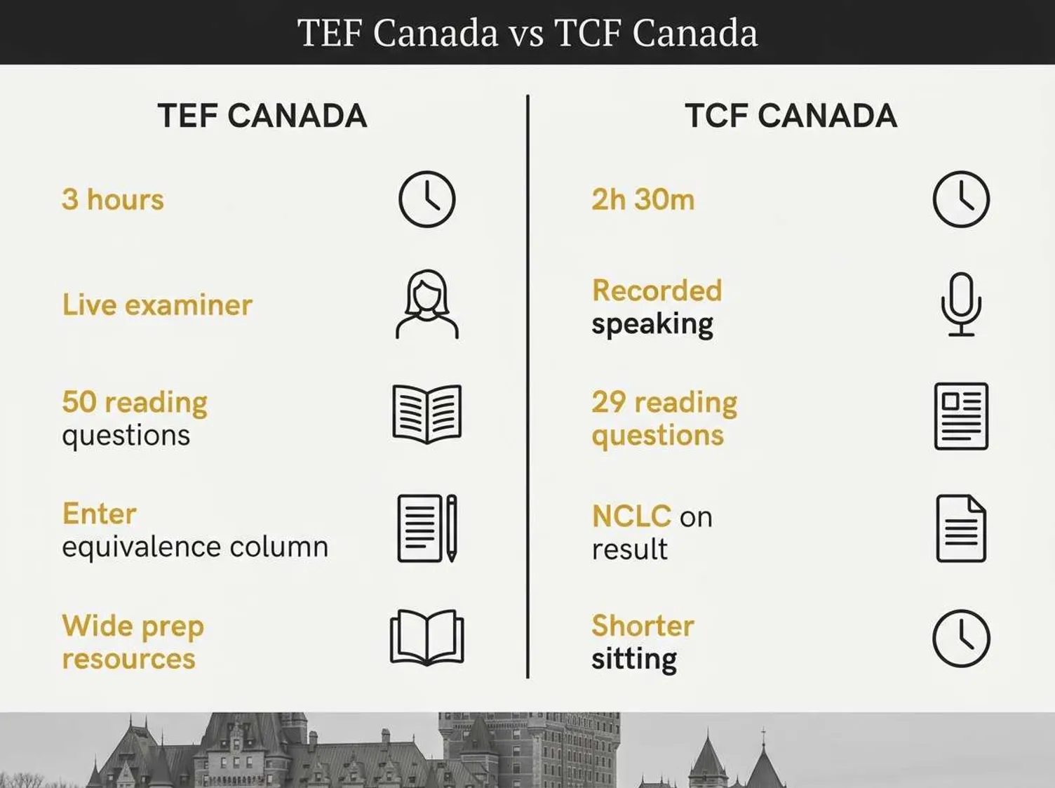 Comparison graphic outlining differences between TEF Canada and TCF Canada French language tests.